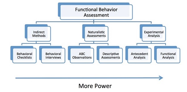 Functional behavior assessment chart